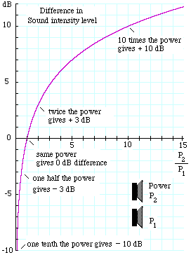 Audio Decibel Chart