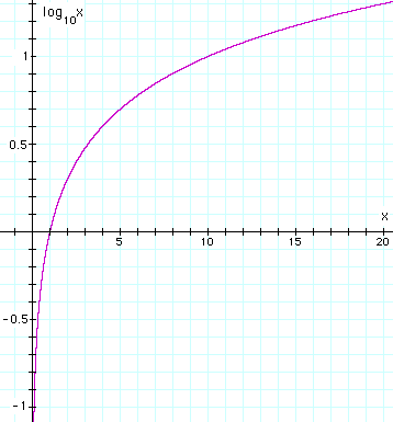 Log Base 10 Chart