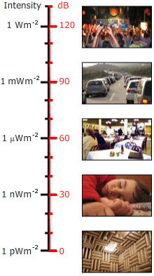 Decibel Chart Examples