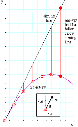 diagram of a projectile and its aiming line