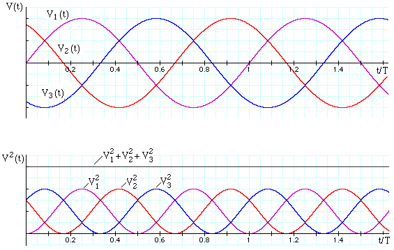 plot of V, V^2 for three phase