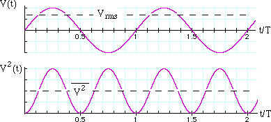 plot of V, V^2, and Vrms