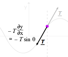 diagram showing tension and angles on a curved string