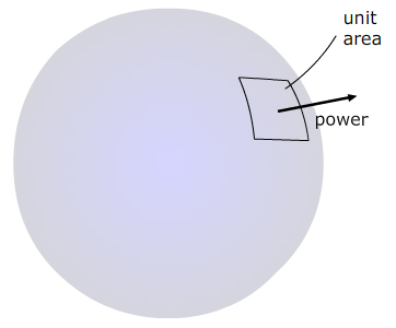 diagram showing intensity in isotropic ratiation