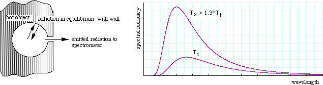 graph of Planck's radiation law