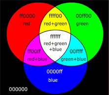 colour mixing on a computer monitor