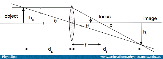 ray schematic with converging lens