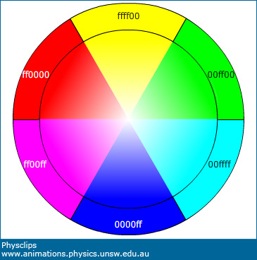 Mixing Colors Of Light Chart