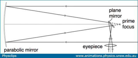 schematic: Newtonian telescope