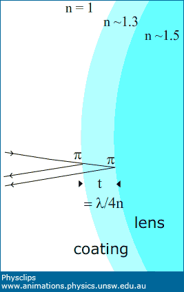 Interference - Non-reflective coatings: Physclips - Light